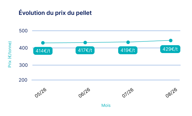 graphique de l'évolution du prix du pellet août 2026