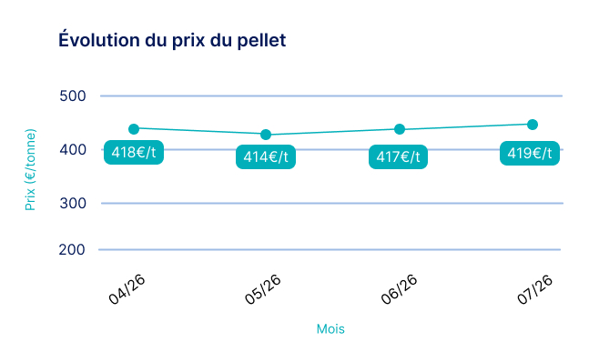 graphique sur l'évolution du prix du pellet