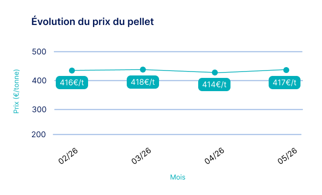 graphique de l'évolution du prix du pellet juin 2026