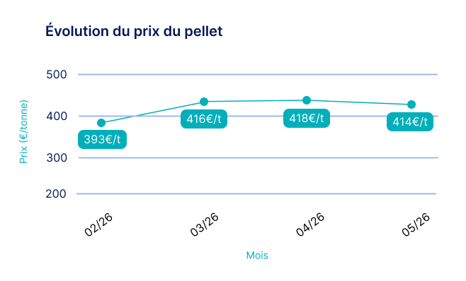 graphique de l'évolution du prix du pellet