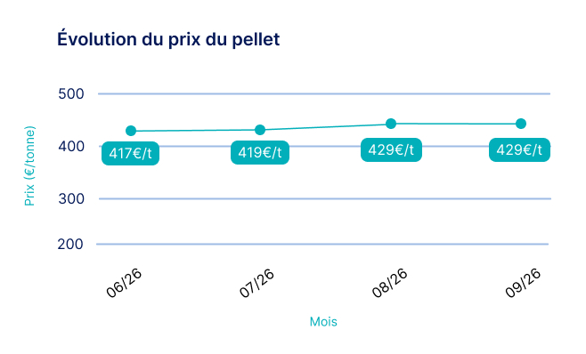 graphique de l'évolution du prix du pellet septembre 2026