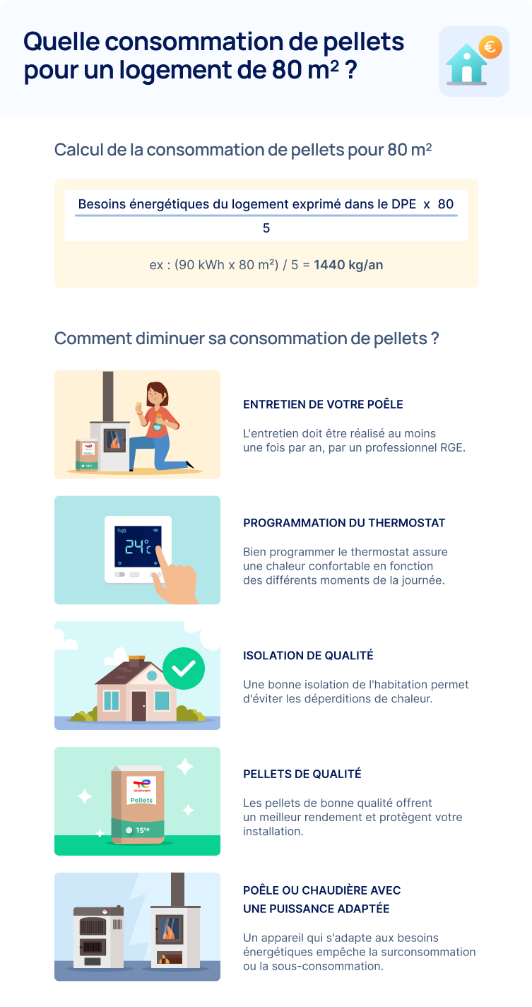 vignette expliquant la consommation de pellets