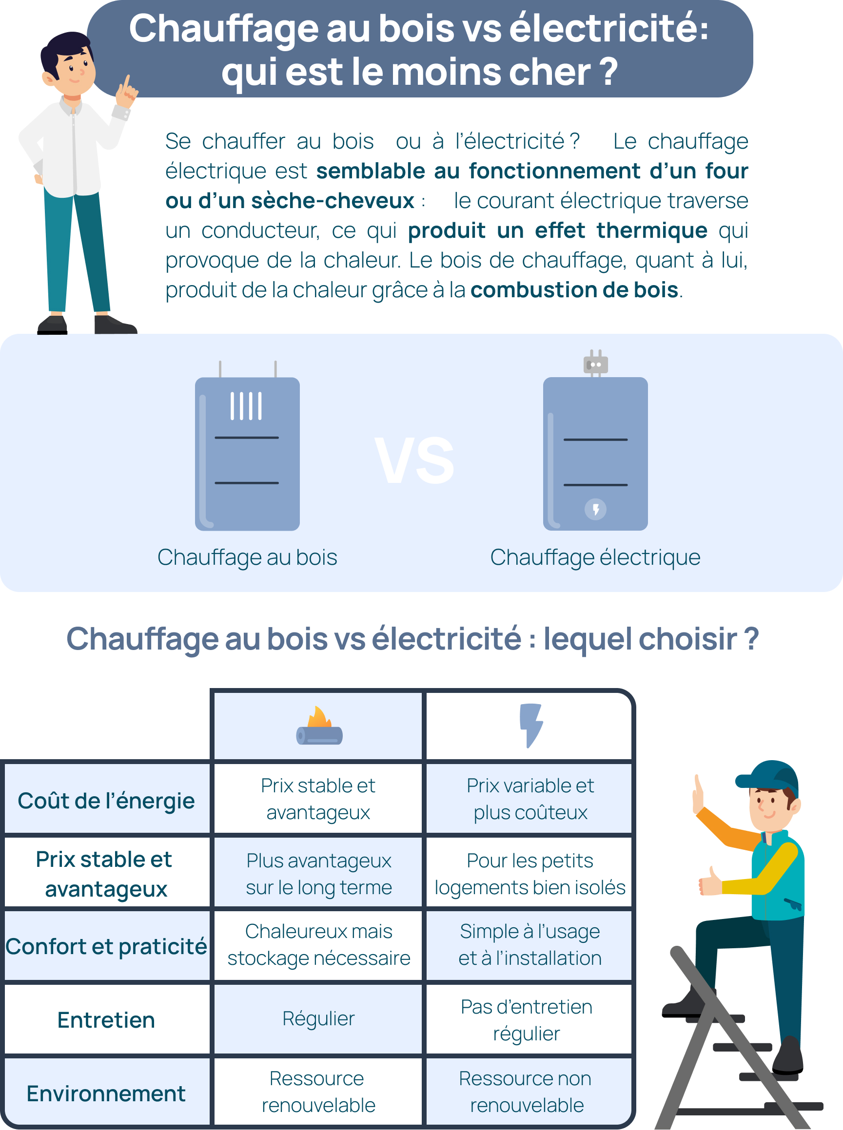 infographie sur le chauffage bois versus électricité
