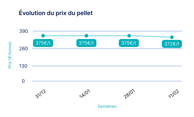 graphique de l'évolution prix du pellets