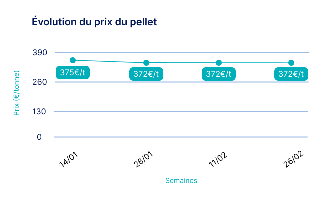 graphique de l'évolution du prix du pellets