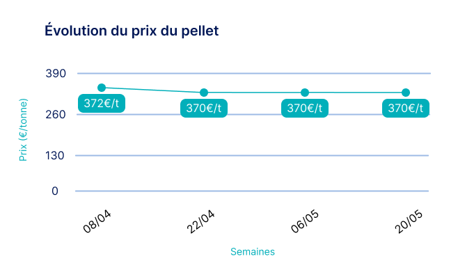 graphique de l'évolution du prix du pellets mai 2025