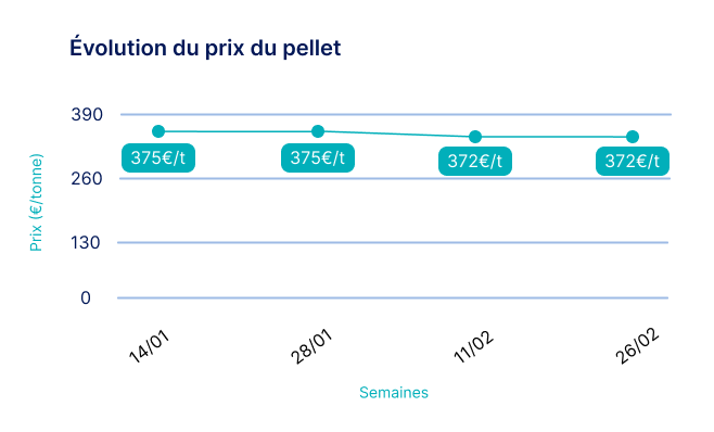 graphique de l'évolution prix pellets 2025