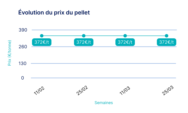 graphique présentant l'évolution prix du pellets