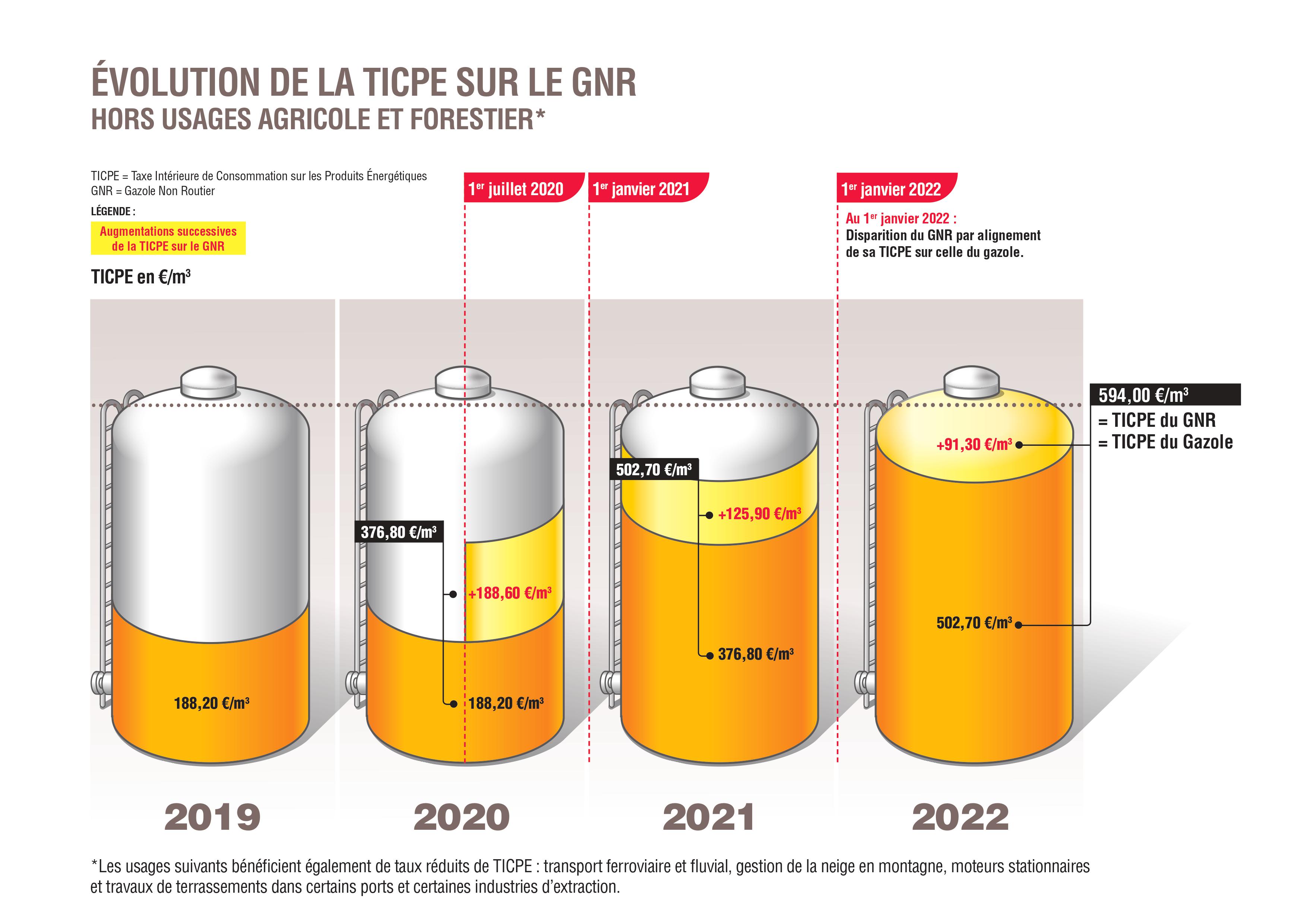 TICPE GNR - Schéma HORS Secteur Agri