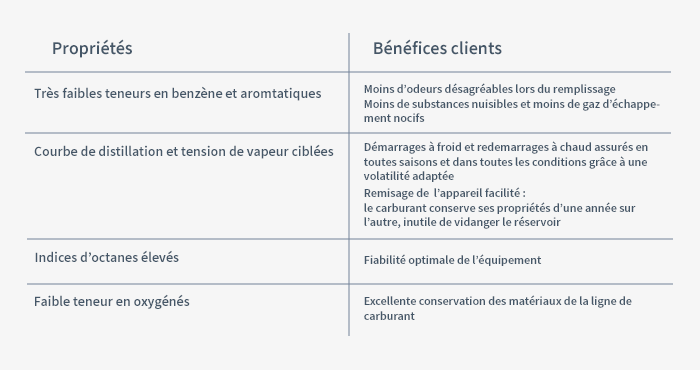 tableau comparatif des produits et leurs bénéfices
