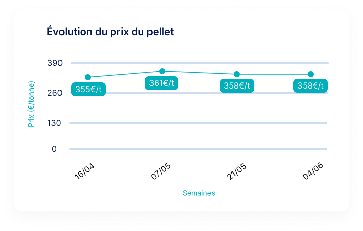 vignette de l'évolution prix du pellet
