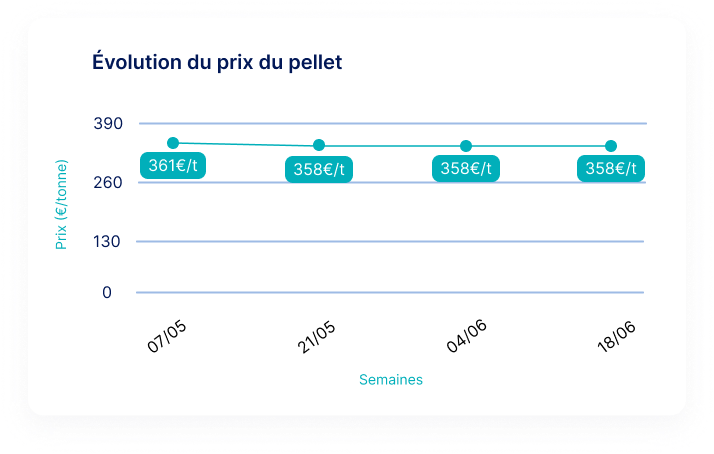 graphique de l'évolution prix du pellets