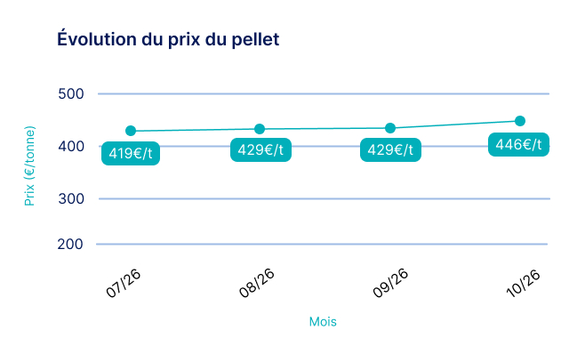 graphique d'évolution du prix du pellet en 2026