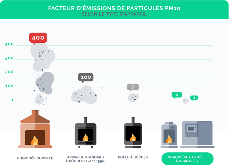 infographie sur l'émission de particules de bois