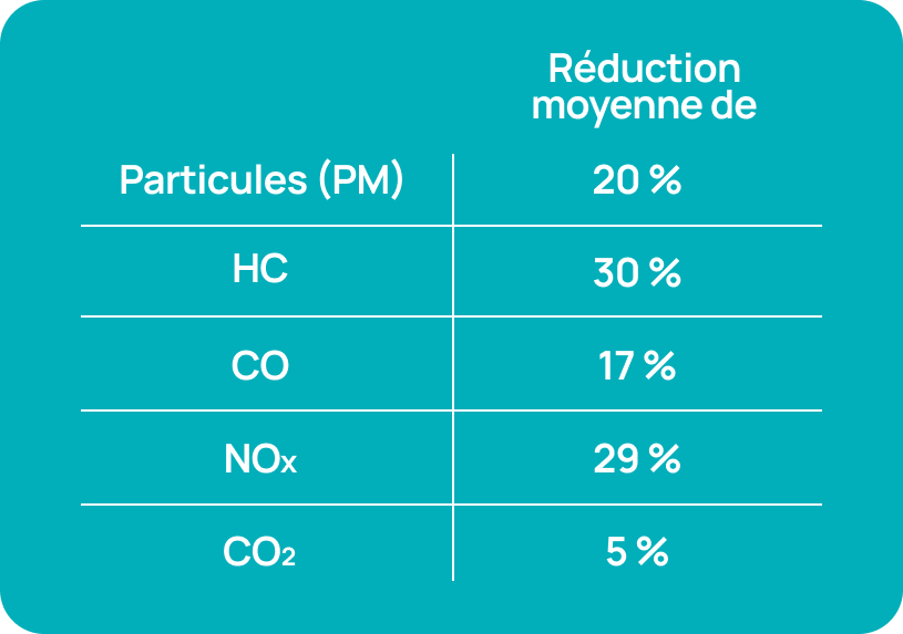 tableau des avantages du hvo cent