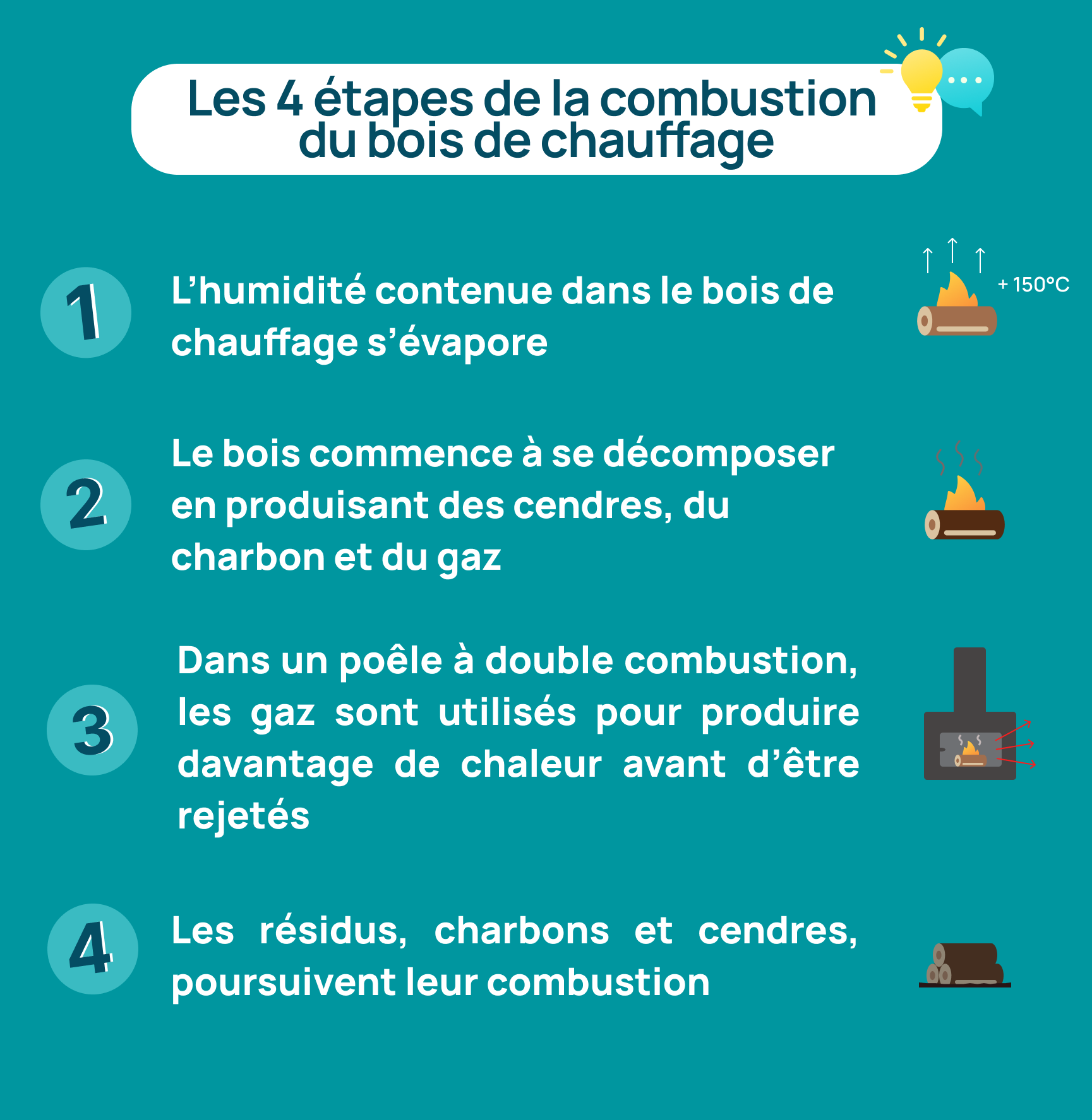 vignette des étapes de la combustion du bois de chauffage