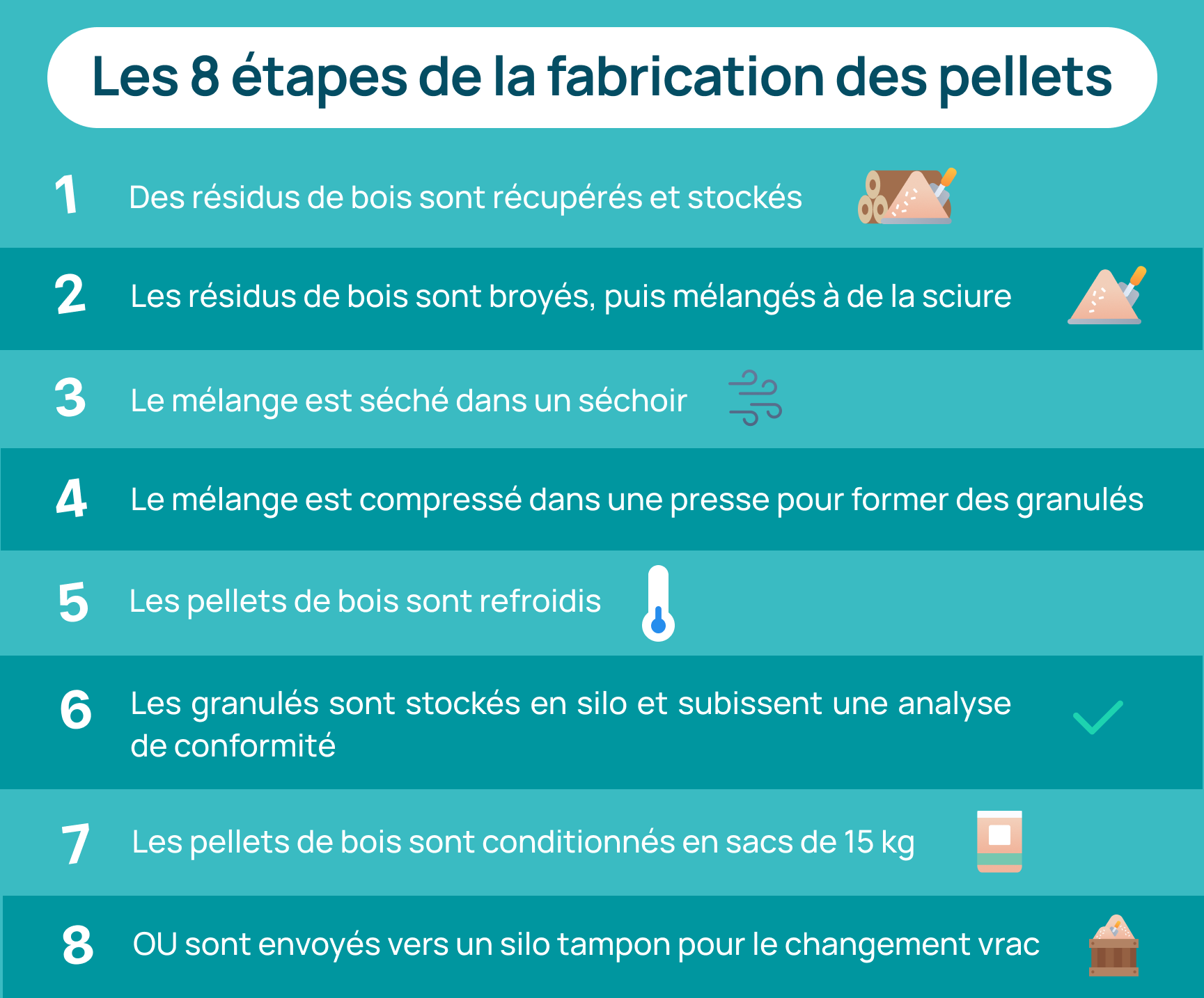 infographie des étapes de la fabrication de pellets