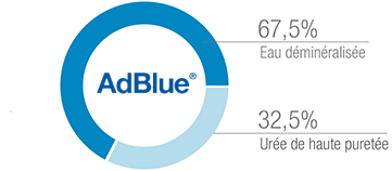 graphique en cercle des spécificités AdBlue